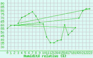 Courbe de l'humidit relative pour Six-Fours (83)