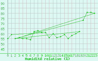 Courbe de l'humidit relative pour Lannion (22)