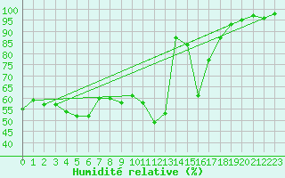 Courbe de l'humidit relative pour Chateauneuf Grasse (06)