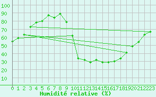 Courbe de l'humidit relative pour Lussat (23)