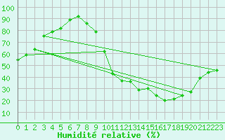 Courbe de l'humidit relative pour Le Montat (46)