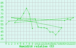 Courbe de l'humidit relative pour Cap Cpet (83)