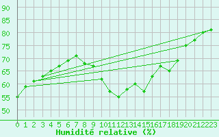 Courbe de l'humidit relative pour Paris Saint-Germain-des-Prs (75)