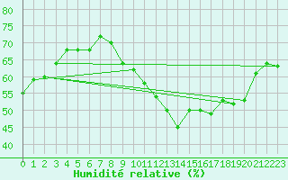 Courbe de l'humidit relative pour Sallanches (74)
