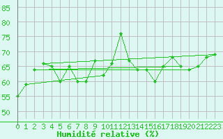 Courbe de l'humidit relative pour Mokohinau Aws