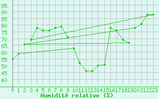 Courbe de l'humidit relative pour La Poblachuela (Esp)