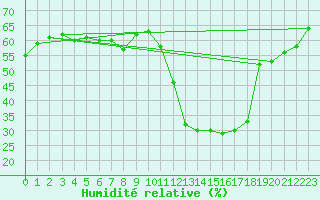 Courbe de l'humidit relative pour Brianon (05)