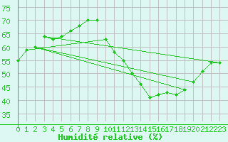 Courbe de l'humidit relative pour Avignon (84)