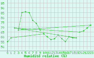 Courbe de l'humidit relative pour Schmuecke