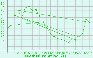 Courbe de l'humidit relative pour Florennes (Be)