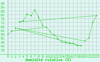 Courbe de l'humidit relative pour Pertuis - Le Farigoulier (84)