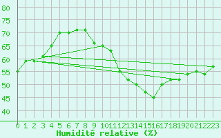 Courbe de l'humidit relative pour Perpignan Moulin  Vent (66)