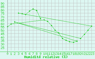 Courbe de l'humidit relative pour Dijon / Longvic (21)