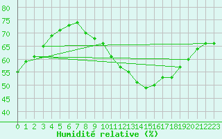 Courbe de l'humidit relative pour Haegen (67)