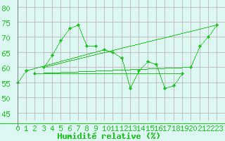 Courbe de l'humidit relative pour Marseille - Saint-Loup (13)