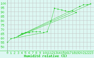 Courbe de l'humidit relative pour Cap de la Hve (76)