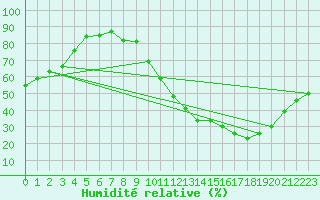 Courbe de l'humidit relative pour Gourdon (46)
