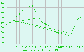 Courbe de l'humidit relative pour Variscourt (02)