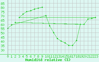 Courbe de l'humidit relative pour Lignerolles (03)