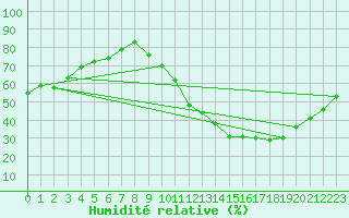 Courbe de l'humidit relative pour Poitiers (86)