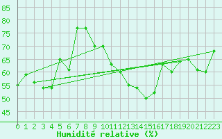 Courbe de l'humidit relative pour Eggishorn