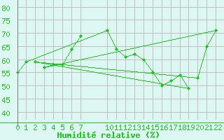 Courbe de l'humidit relative pour Saint-Haon (43)