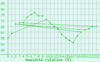 Courbe de l'humidit relative pour Strasbourg (67)