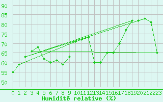 Courbe de l'humidit relative pour Pointe de Chassiron (17)
