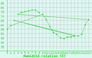 Courbe de l'humidit relative pour Trappes (78)