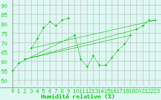 Courbe de l'humidit relative pour La Rochelle - Aerodrome (17)