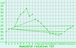 Courbe de l'humidit relative pour Dole-Tavaux (39)