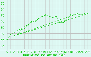 Courbe de l'humidit relative pour Pertuis - Grand Cros (84)