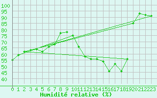 Courbe de l'humidit relative pour Toulouse-Francazal (31)