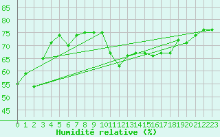 Courbe de l'humidit relative pour Sletterhage 