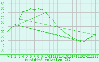 Courbe de l'humidit relative pour Saint-Blaise-du-Buis (38)