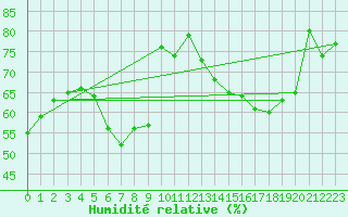 Courbe de l'humidit relative pour Oehringen