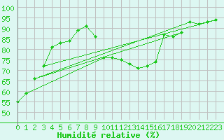 Courbe de l'humidit relative pour Cervera de Pisuerga
