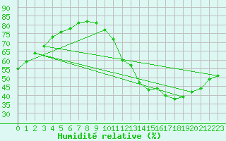 Courbe de l'humidit relative pour Toulouse-Blagnac (31)