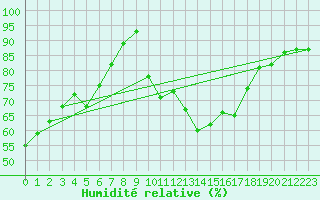 Courbe de l'humidit relative pour Koszalin
