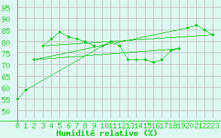 Courbe de l'humidit relative pour Bergzabern, Bad