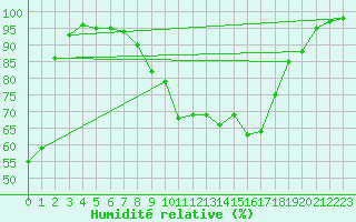 Courbe de l'humidit relative pour Belfort-Dorans (90)