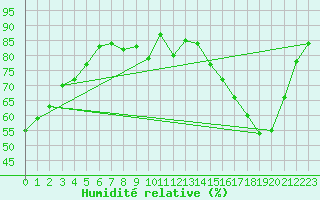Courbe de l'humidit relative pour Auxerre-Perrigny (89)