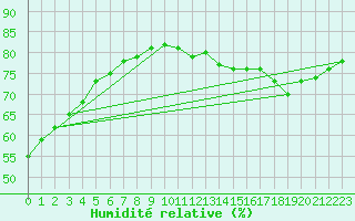 Courbe de l'humidit relative pour Paris Saint-Germain-des-Prs (75)
