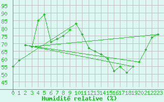 Courbe de l'humidit relative pour Alenon (61)
