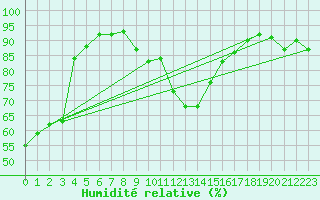Courbe de l'humidit relative pour Salzburg / Freisaal