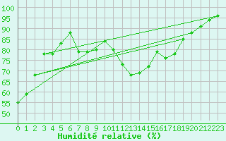 Courbe de l'humidit relative pour Annecy (74)