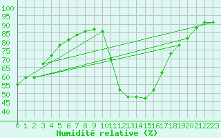 Courbe de l'humidit relative pour Gees