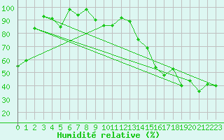 Courbe de l'humidit relative pour Cimetta
