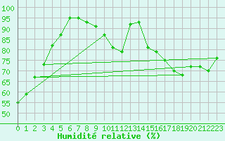 Courbe de l'humidit relative pour Boulogne (62)