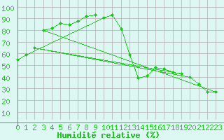 Courbe de l'humidit relative pour Berens River CS , Man.
